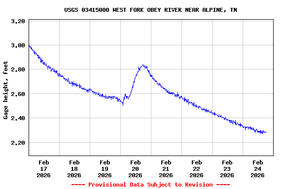 Graph of  Gage height, feet