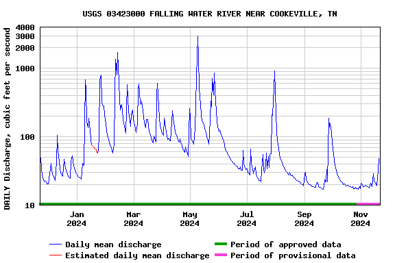 Graph of DAILY Discharge, cubic feet per second