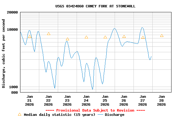 Graph of  Discharge, cubic feet per second