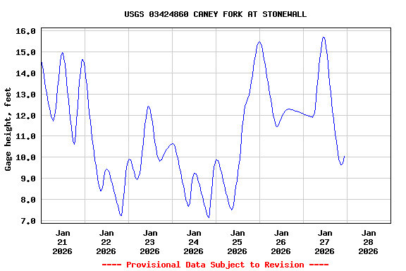 Graph of  Gage height, feet
