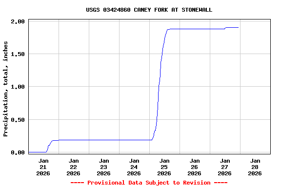 Graph of  Precipitation, total, inches