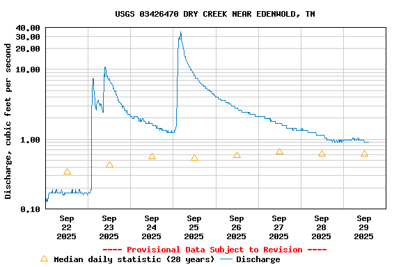 Graph of  Discharge, cubic feet per second