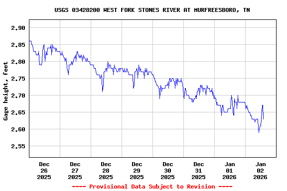 Graph of  Gage height, feet