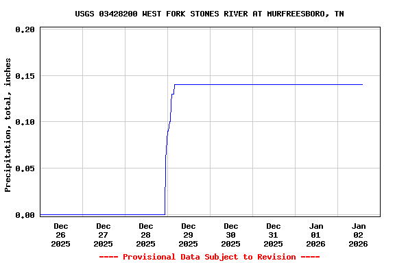 Graph of  Precipitation, total, inches