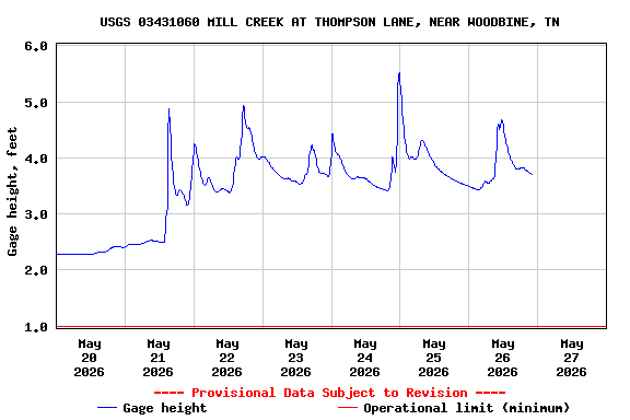 Graph of  Gage height, feet