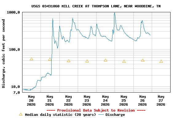 Graph of  Discharge, cubic feet per second