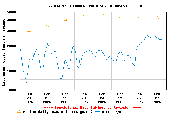 Graph of  Discharge, cubic feet per second