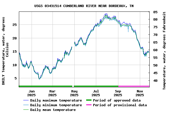 Graph of DAILY Temperature, water, degrees Celsius