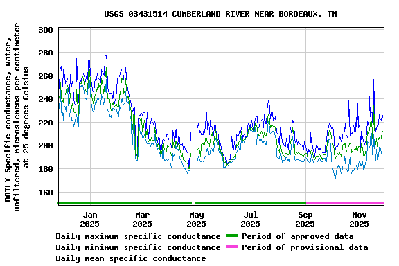 Graph of DAILY Specific conductance, water, unfiltered, microsiemens per centimeter at 25 degrees Celsius