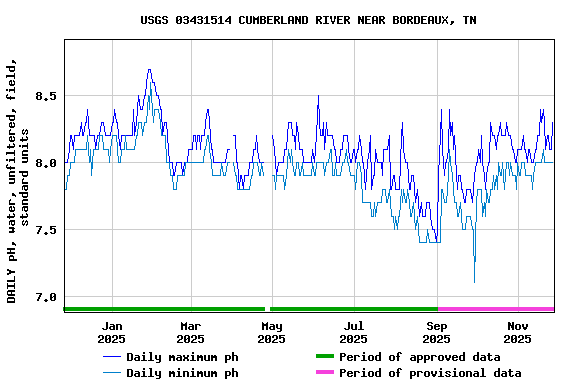 Graph of DAILY pH, water, unfiltered, field, standard units