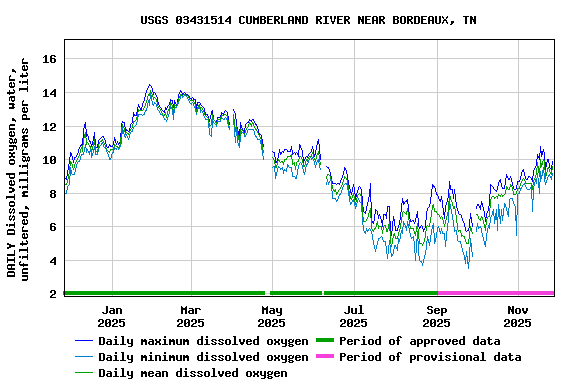 Graph of DAILY Dissolved oxygen, water, unfiltered, milligrams per liter