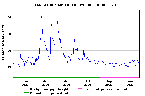 Graph of DAILY Gage height, feet