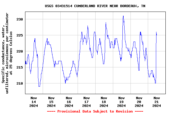 Graph of  Specific conductance, water, unfiltered, microsiemens per centimeter at 25 degrees Celsius