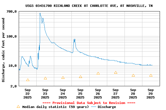 Graph of  Discharge, cubic feet per second