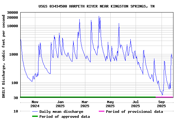 Graph of DAILY Discharge, cubic feet per second