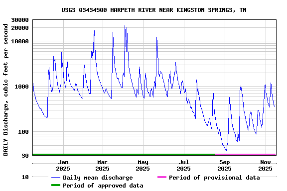 Graph of DAILY Discharge, cubic feet per second