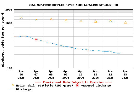Graph of  Discharge, cubic feet per second