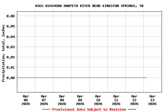 Graph of  Precipitation, total, inches