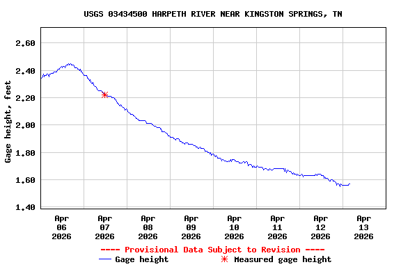 Graph of  Gage height, feet