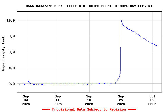 Graph of  Gage height, feet