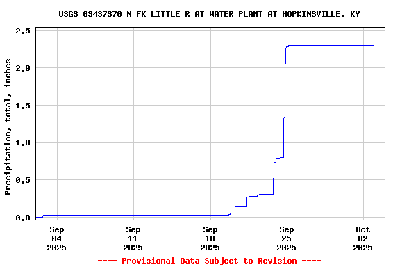 Graph of  Precipitation, total, inches