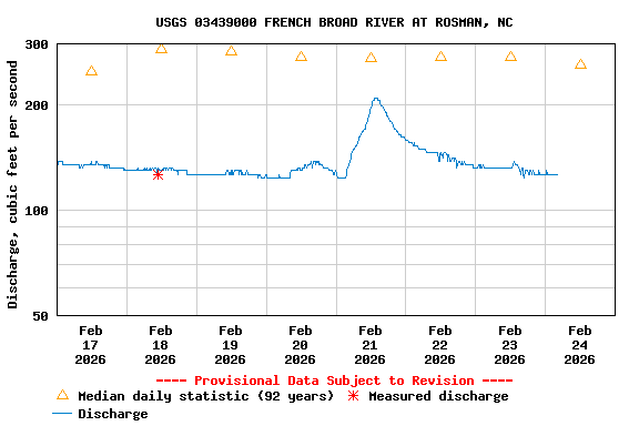 Graph of  Discharge, cubic feet per second