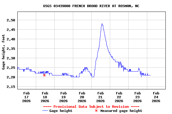 Graph of  Gage height, feet