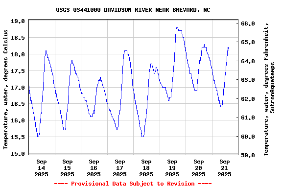 Graph of  Temperature, water, degrees Celsius