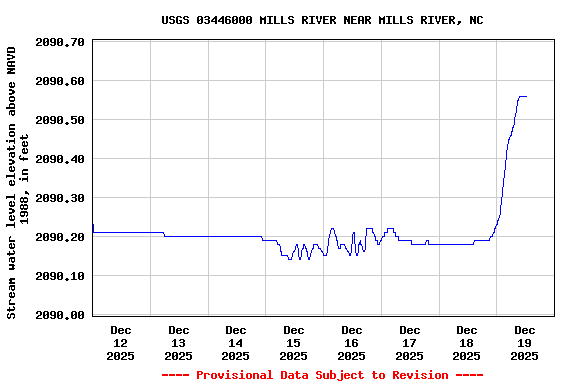 Graph of  Stream water level elevation above NAVD 1988, in feet