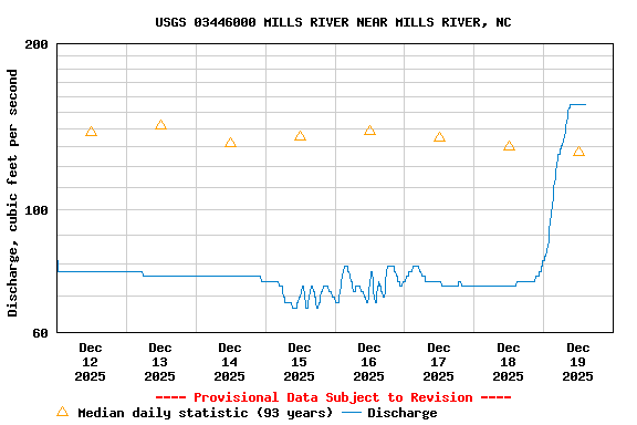 Graph of  Discharge, cubic feet per second