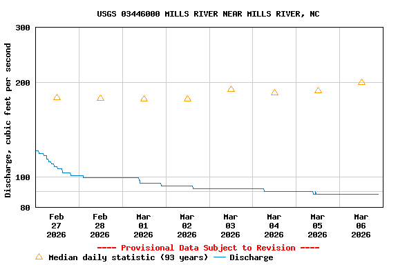 Graph of  Discharge, cubic feet per second