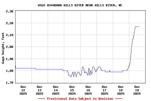 Graph of  Gage height, feet