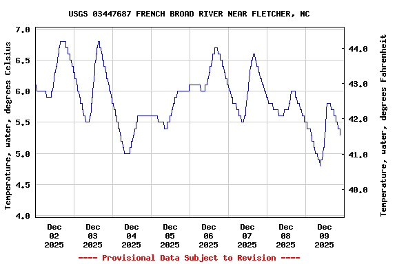 Graph of  Temperature, water, degrees Celsius