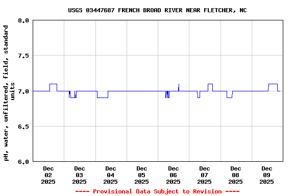 Graph of  pH, water, unfiltered, field, standard units