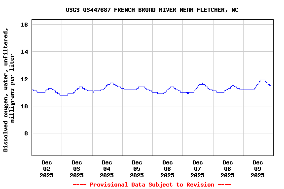 Graph of  Dissolved oxygen, water, unfiltered, milligrams per liter