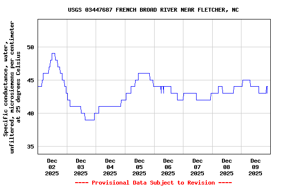 Graph of  Specific conductance, water, unfiltered, microsiemens per centimeter at 25 degrees Celsius