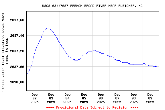 Graph of  Stream water level elevation above NAVD 1988, in feet