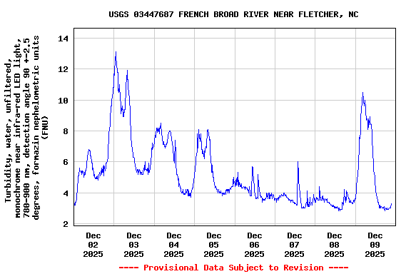 Graph of  Turbidity, water, unfiltered, monochrome near infra-red LED light, 780-900 nm, detection angle 90 +-2.5 degrees, formazin nephelometric units (FNU)