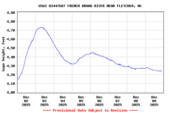 Graph of  Gage height, feet