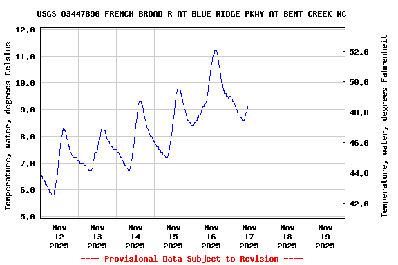 Graph of  Temperature, water, degrees Celsius
