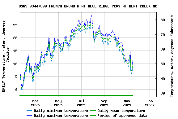 Graph of DAILY Temperature, water, degrees Celsius