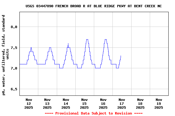 Graph of  pH, water, unfiltered, field, standard units