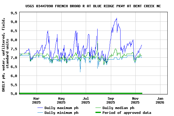 Graph of DAILY pH, water, unfiltered, field, standard units
