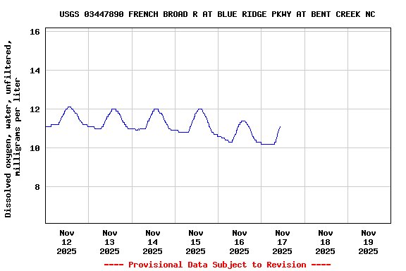 Graph of  Dissolved oxygen, water, unfiltered, milligrams per liter
