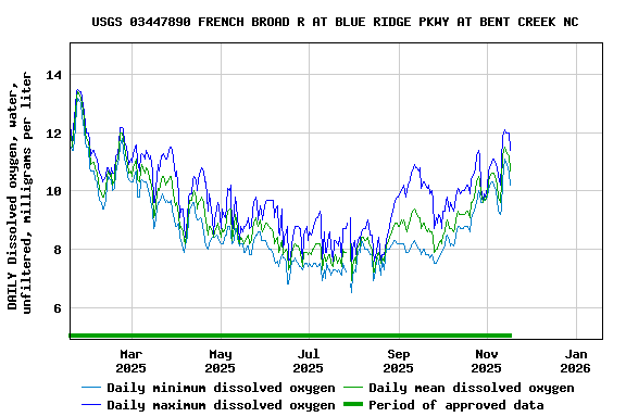 Graph of DAILY Dissolved oxygen, water, unfiltered, milligrams per liter