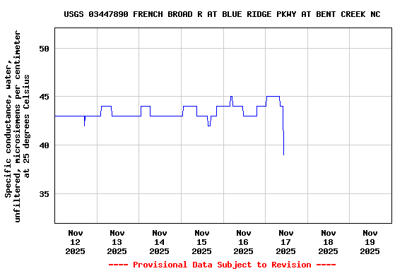 Graph of  Specific conductance, water, unfiltered, microsiemens per centimeter at 25 degrees Celsius