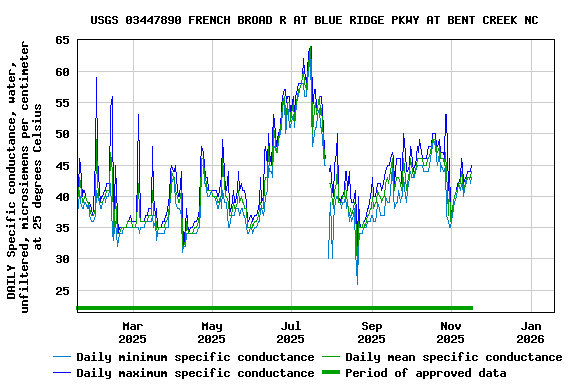Graph of DAILY Specific conductance, water, unfiltered, microsiemens per centimeter at 25 degrees Celsius