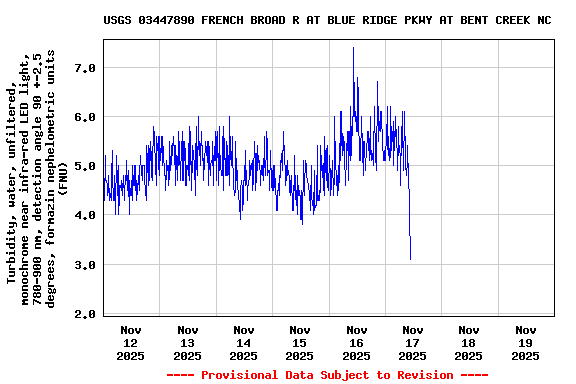 Graph of  Turbidity, water, unfiltered, monochrome near infra-red LED light, 780-900 nm, detection angle 90 +-2.5 degrees, formazin nephelometric units (FNU)
