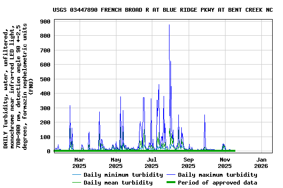 Graph of DAILY Turbidity, water, unfiltered, monochrome near infra-red LED light, 780-900 nm, detection angle 90 +-2.5 degrees, formazin nephelometric units (FNU)
