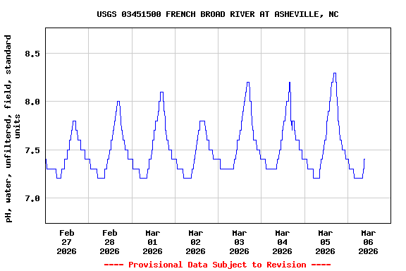 Graph of  pH, water, unfiltered, field, standard units